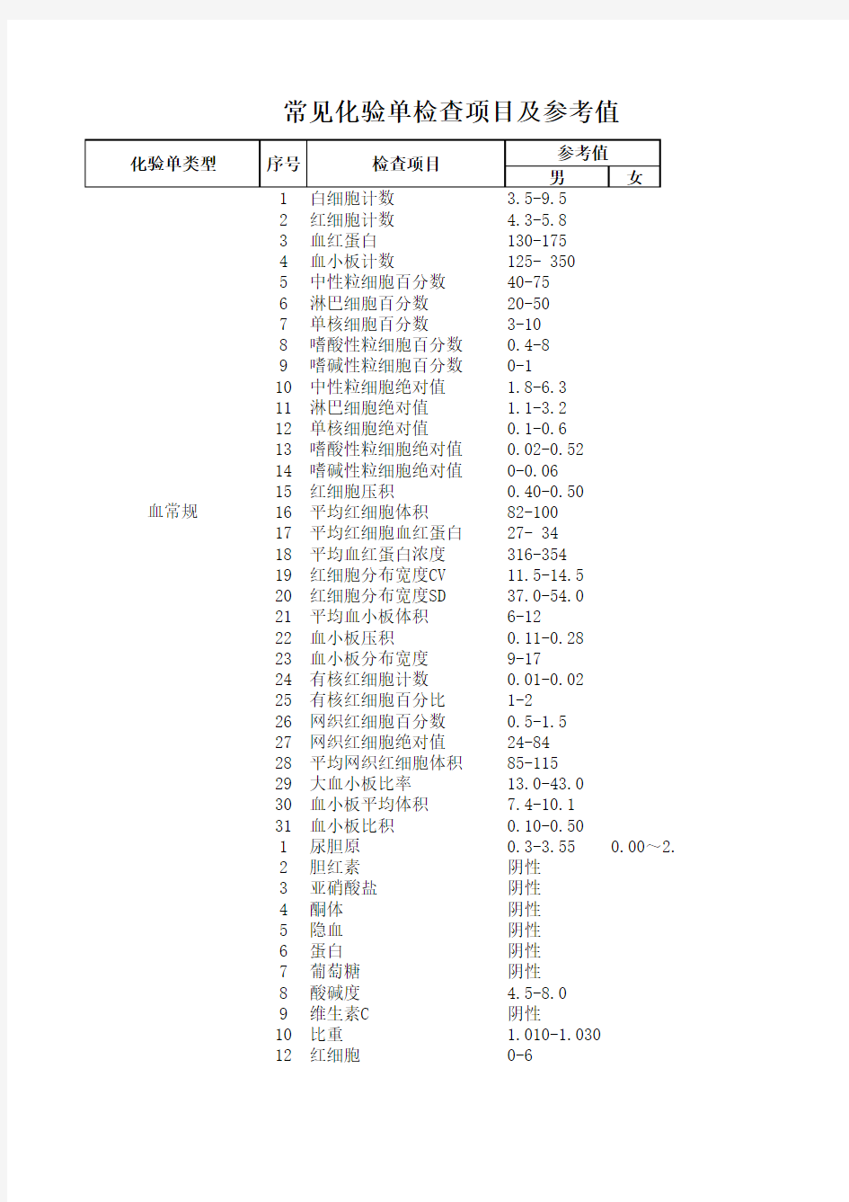 常见化验单检查项目及参考值单位