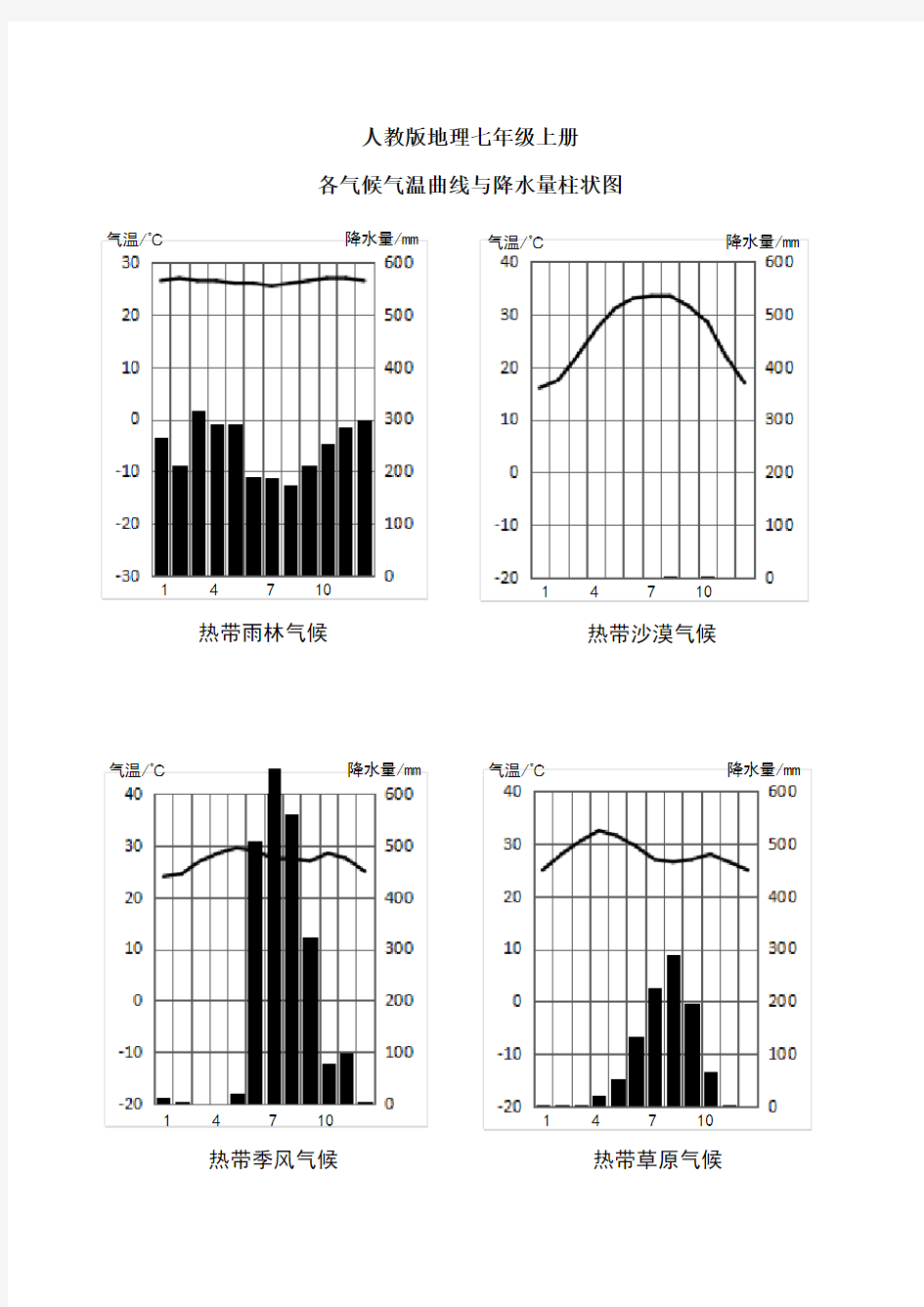 各气候类型气温曲线与降水量柱状图(高清空白图)