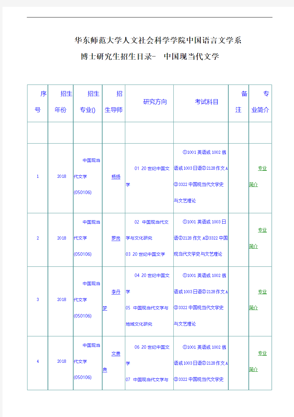 华东师范大学人文社会科学学院中国语言文学系学博士研究生招生目录-中国现当代文学、比较文学与世界文学