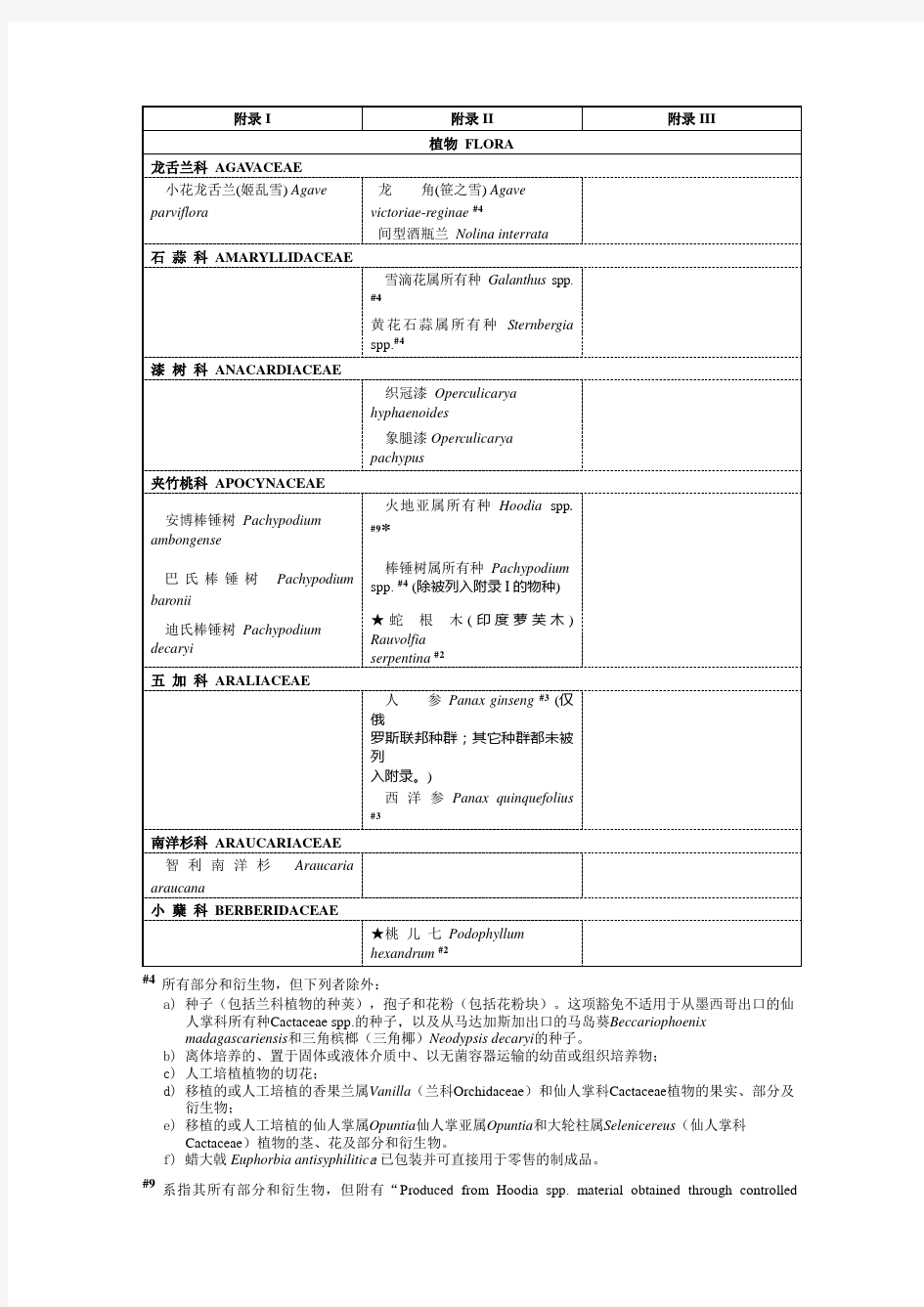 华盛顿公约植物部分全解