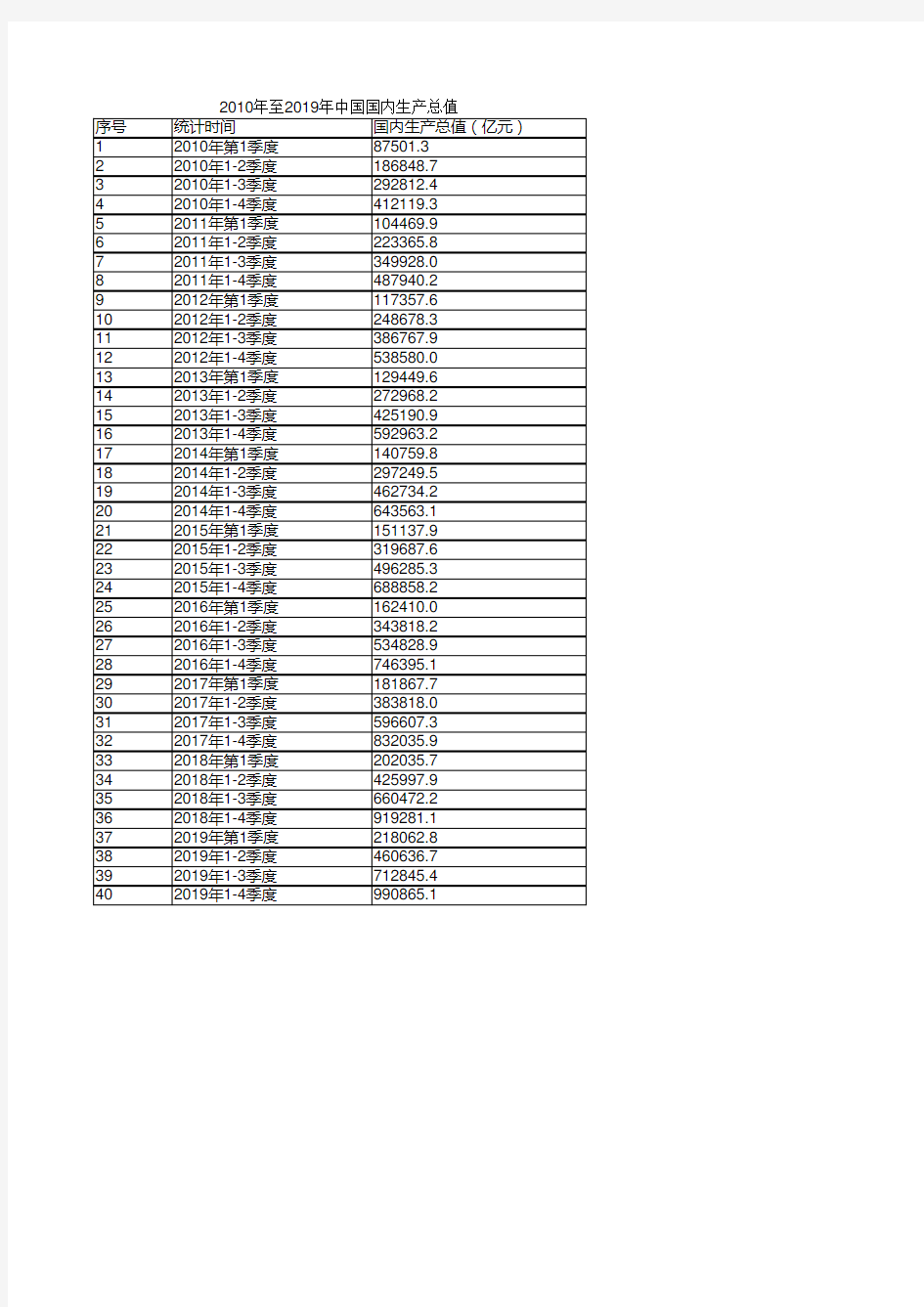 2010年至2019年中国国内生产总值GDP