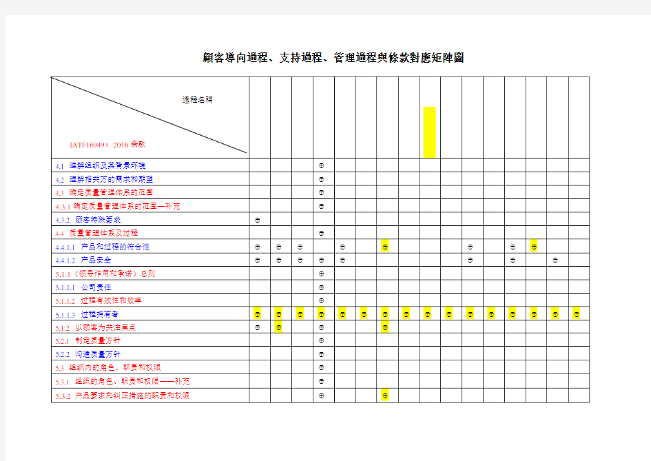 IATF16949过程与条款对应关系矩阵