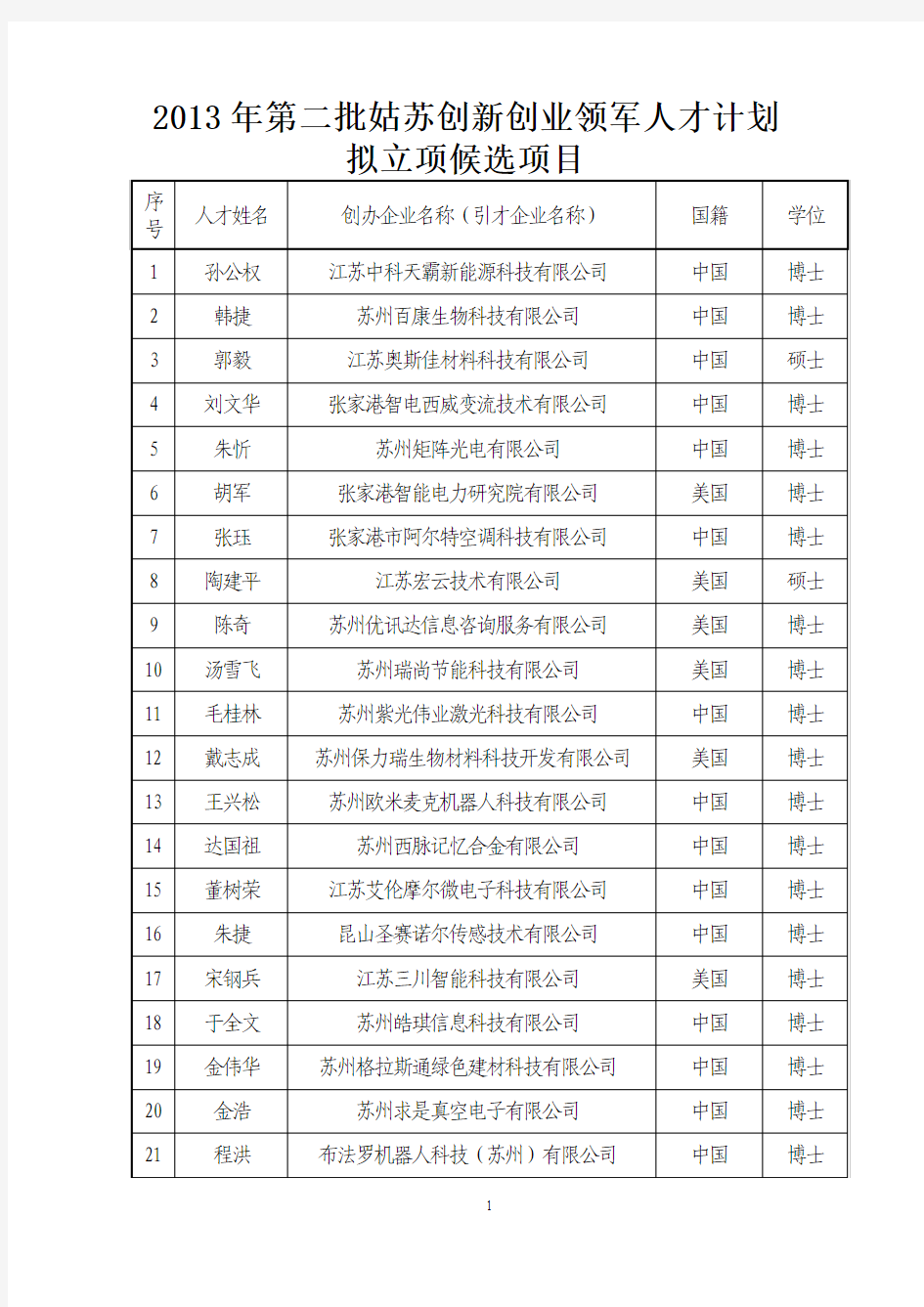 2013年第二批姑苏创新创业领军人才计划拟立项候选项目