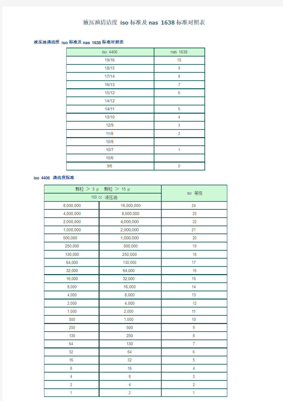 液压油清洁度_iso标准及nas_1638标准对照表