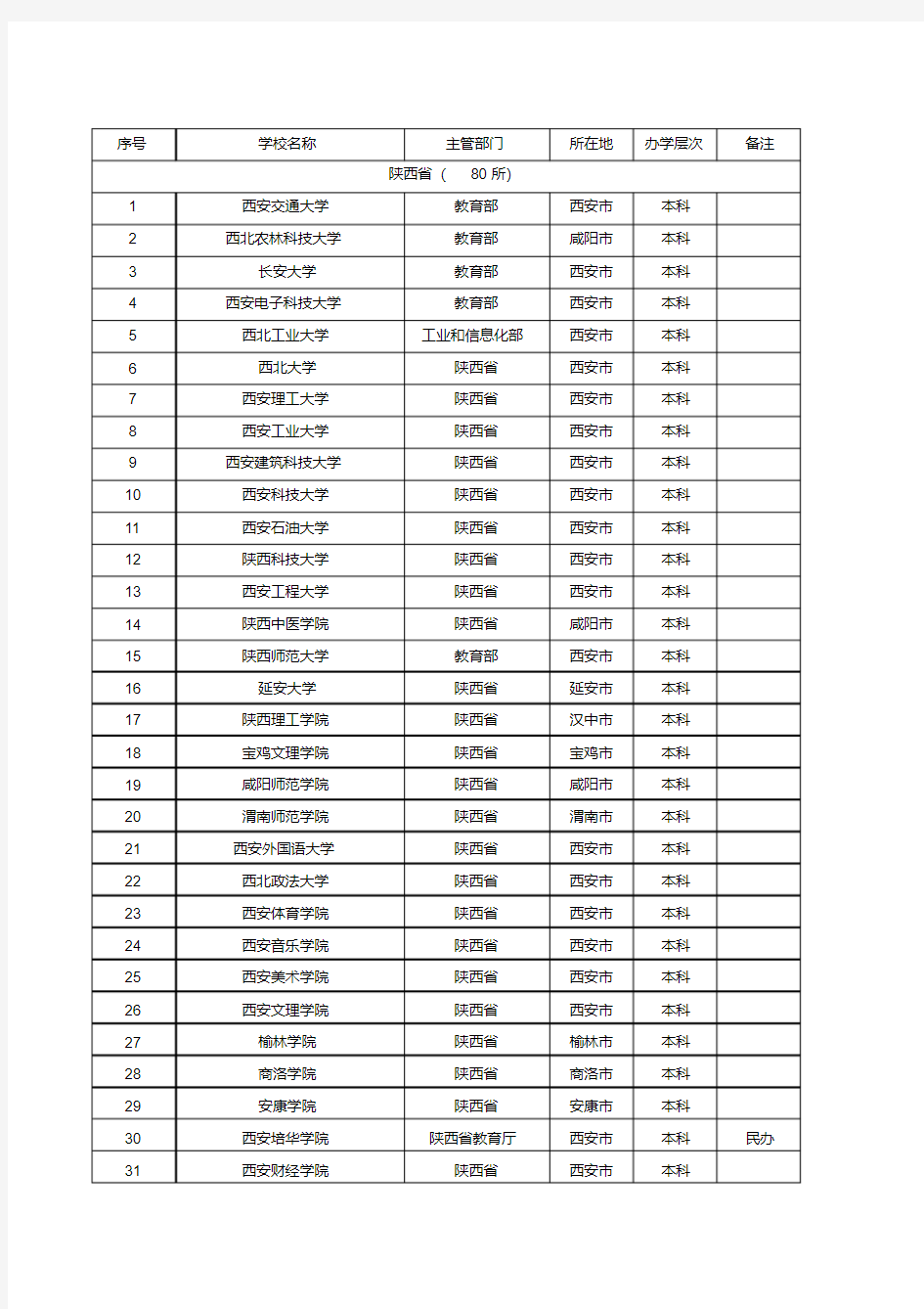 陕西省普通高校名单(80所)