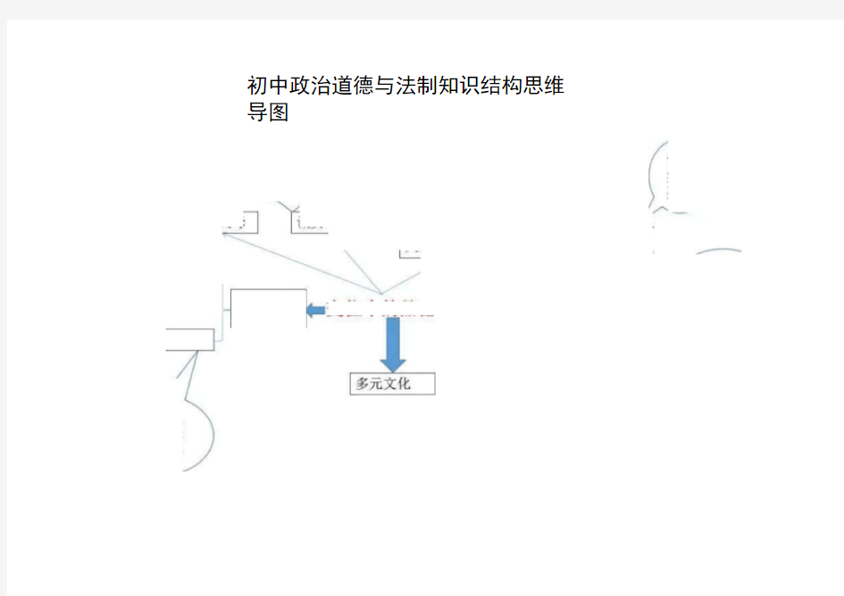 初中政治道德与法制知识结构思维导图