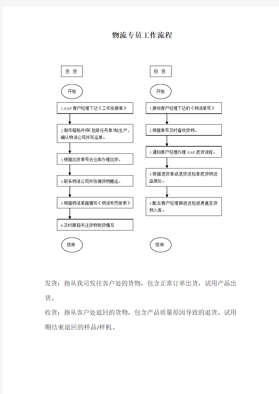 物流专员工作流程