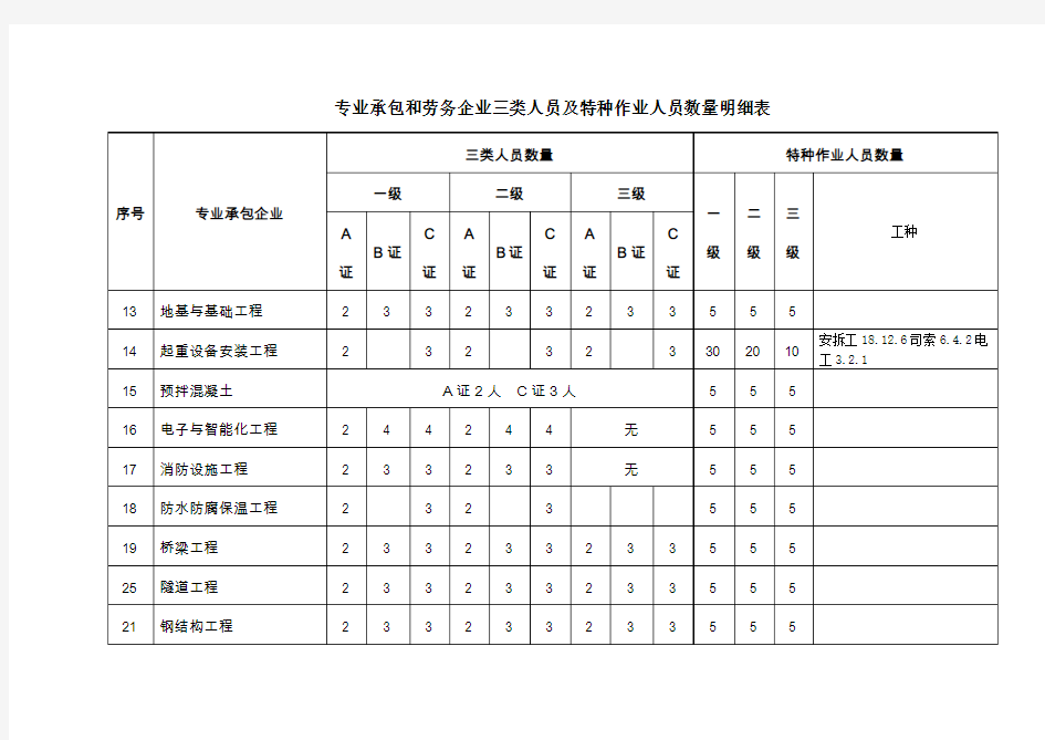 专业承包和劳务企业三类人员和特种作业人员数量明细表