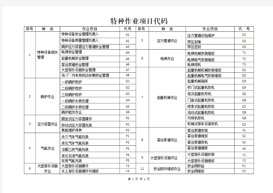 特种作业项目代码