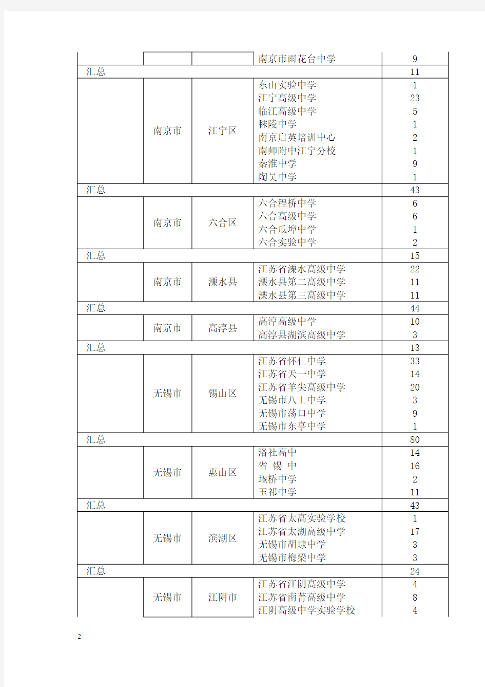 2008年我校录取江苏省考生中学分布一览表范文