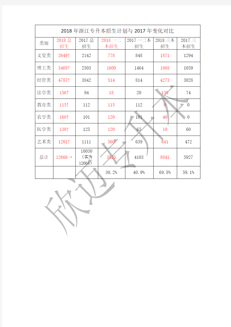 2018年浙江专升本招生计划与2017年变化对比