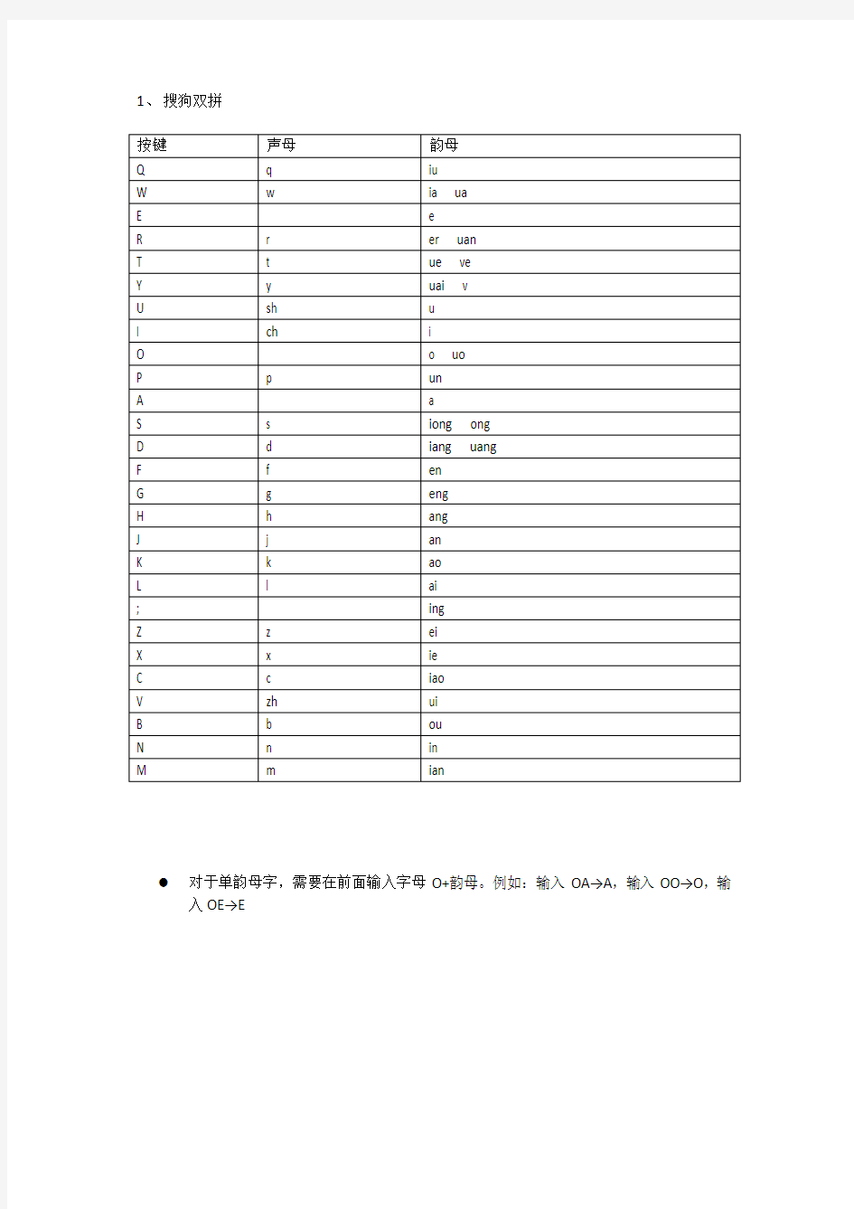 双拼字根对照表(文本)