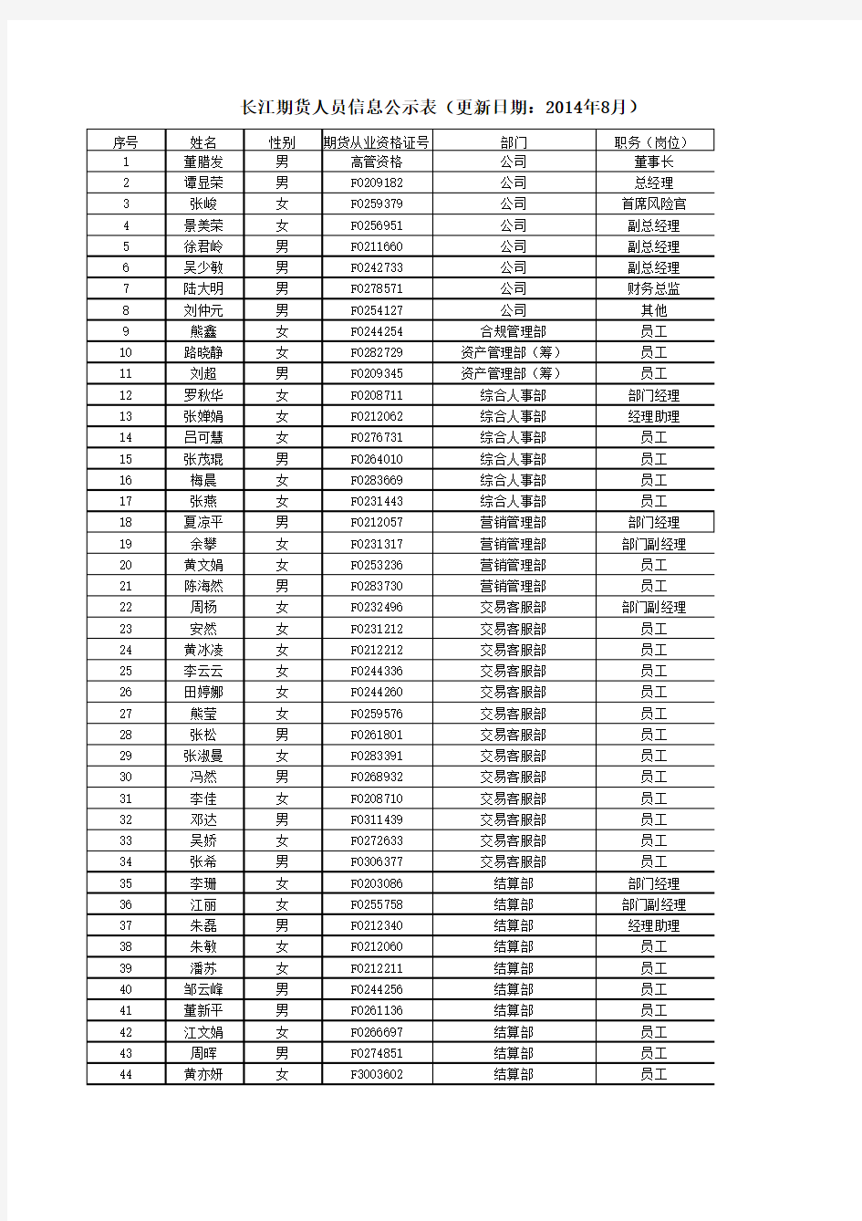 长江期货人员信息公示表(更新日期：2014年8月)xls-201408