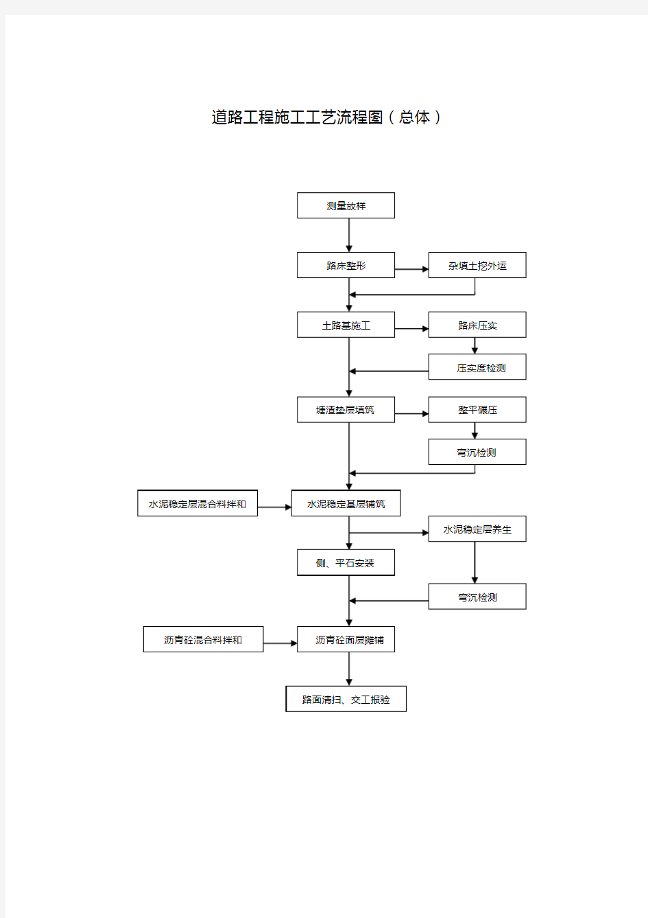 市政工程施工工艺流程图