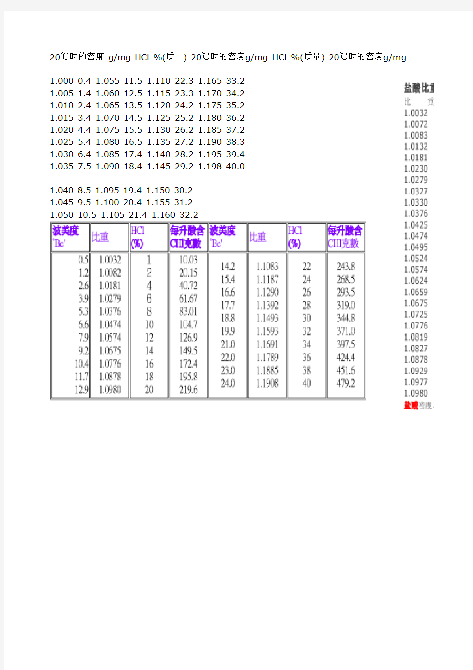 盐酸波美度对照表