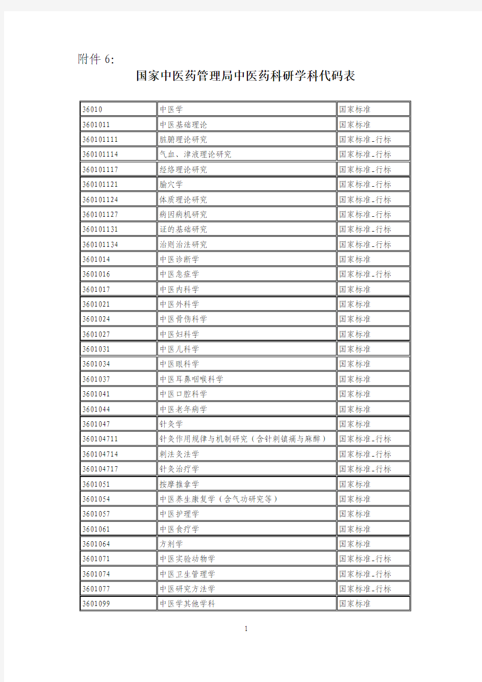 国家中医药管理局中医药科研学科代码表