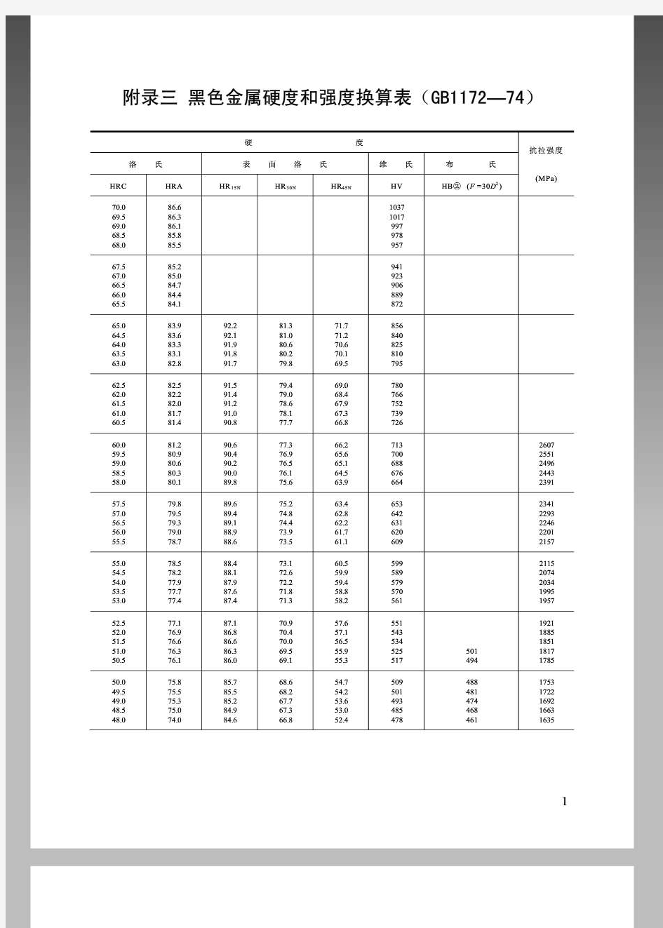 黑色金属硬度和强度换算表(GB117274)