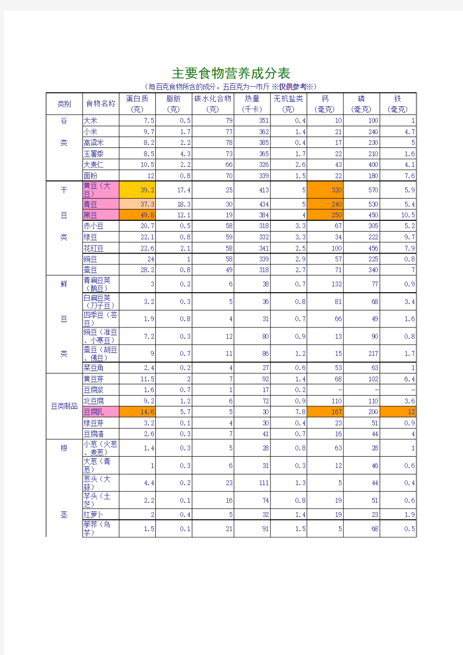 主要食物营养成分表