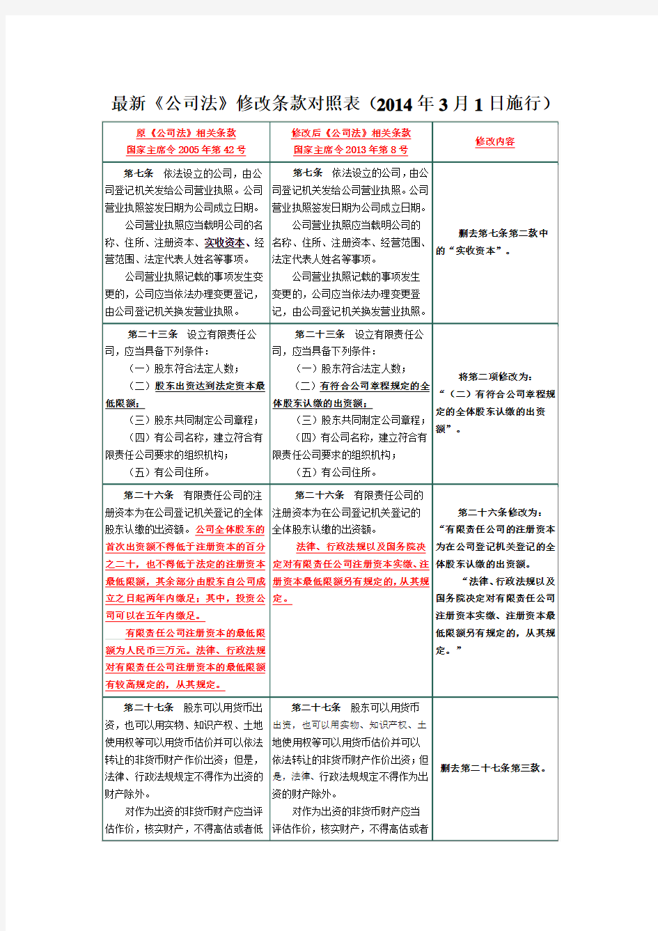 最新公司法修订新旧对照表2013年12月29日