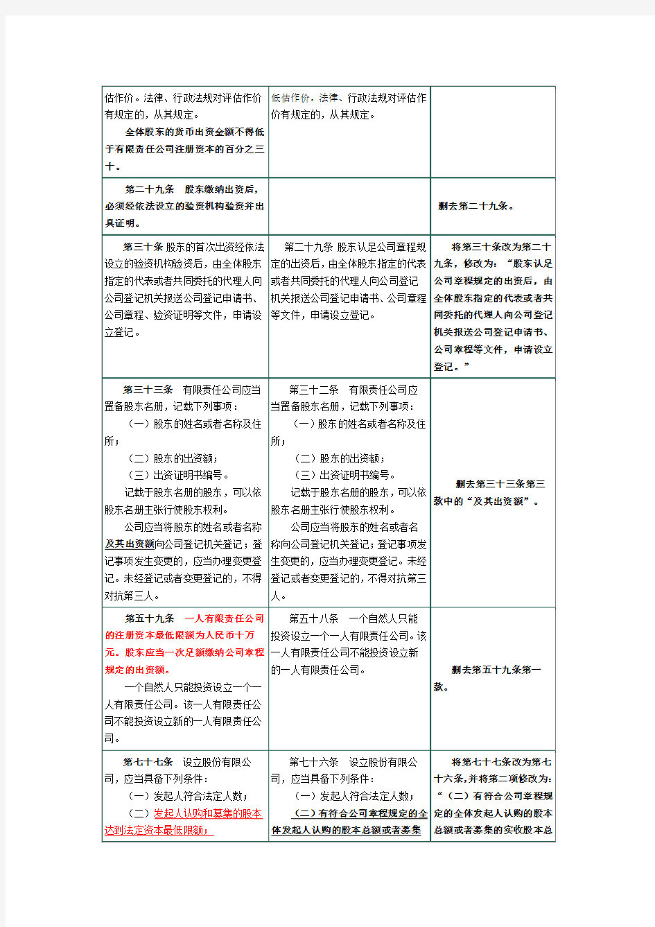 最新公司法修订新旧对照表2013年12月29日