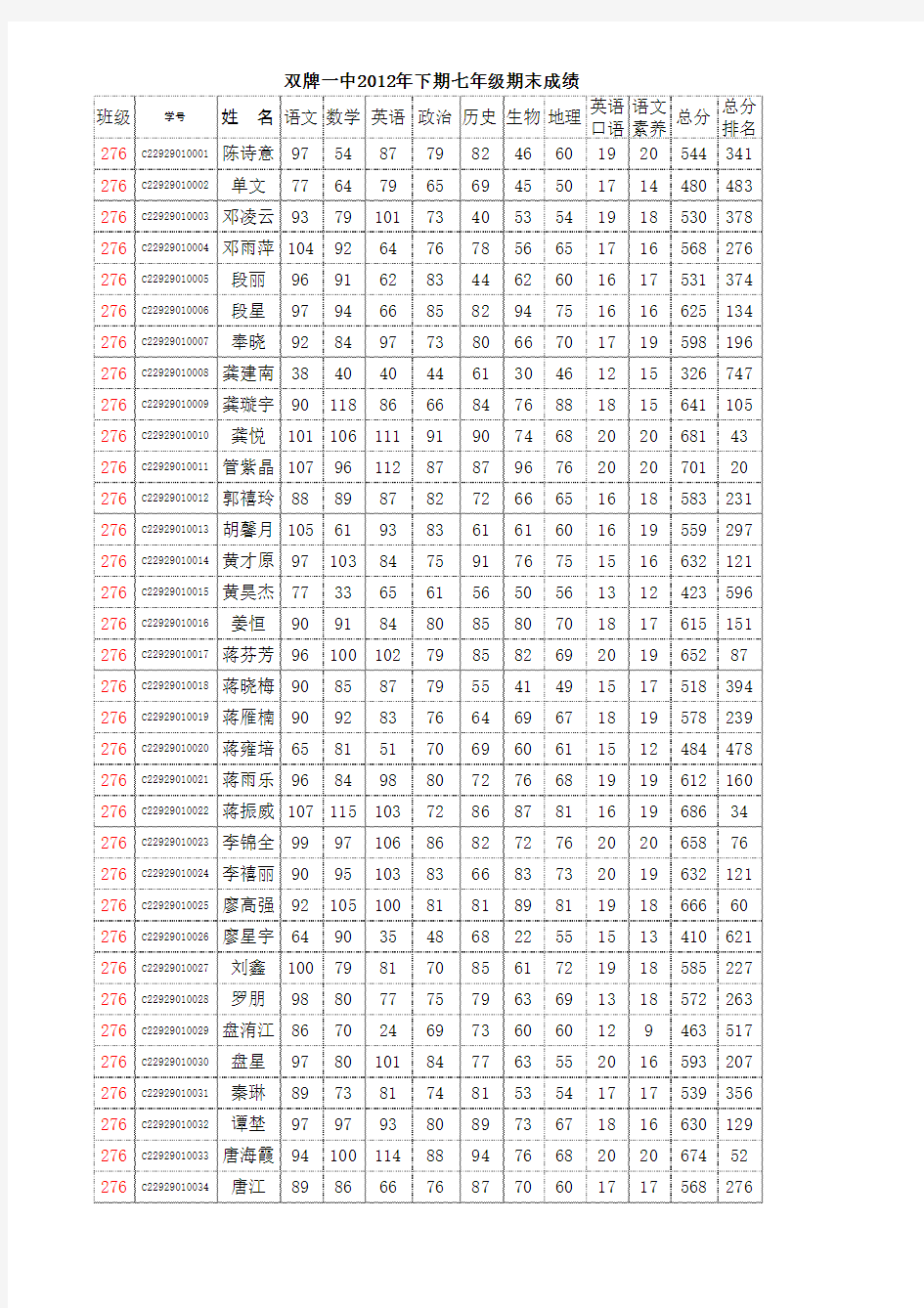 2012年下期期末考试成绩及分析