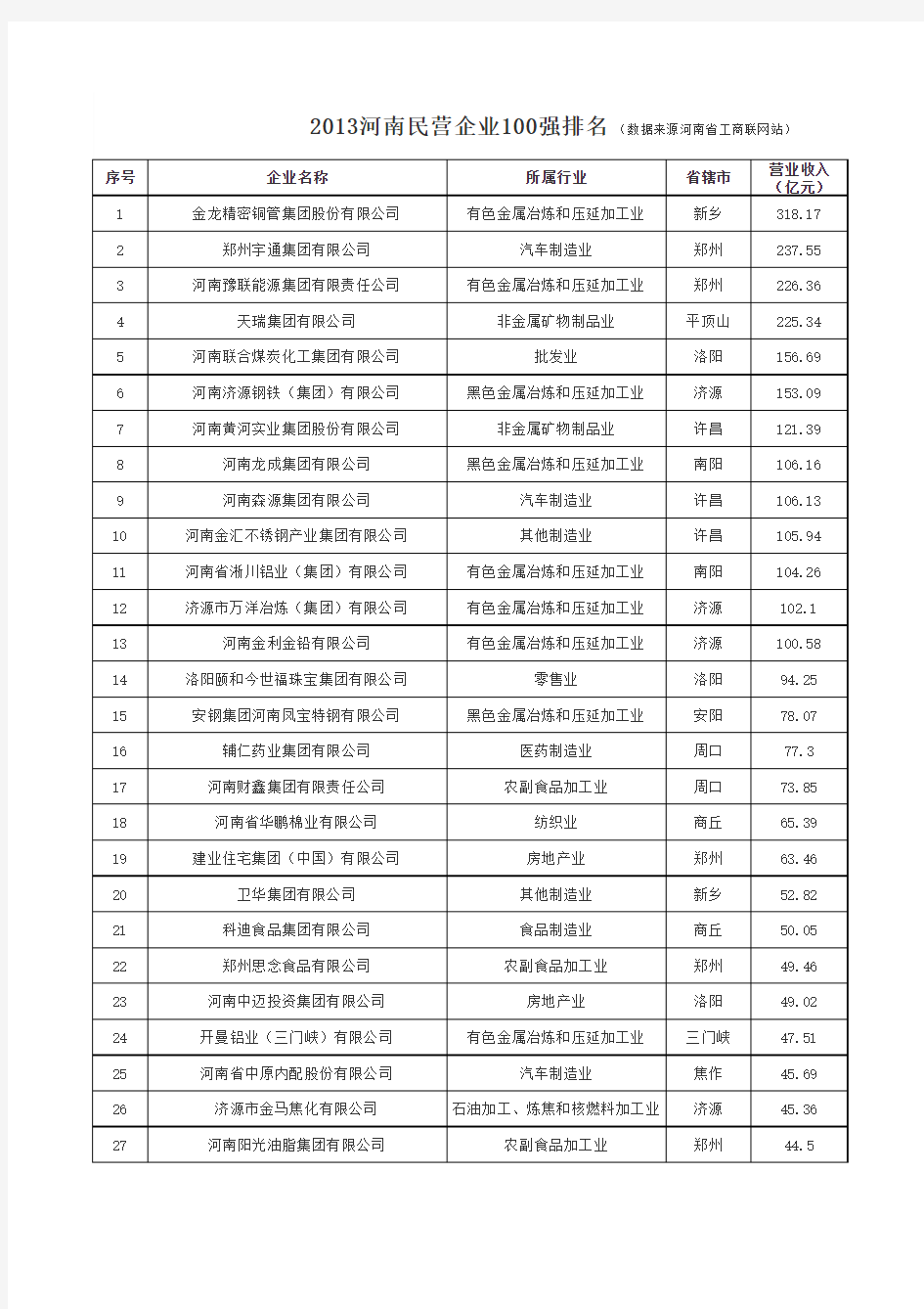 2013河南民营企业100强名单
