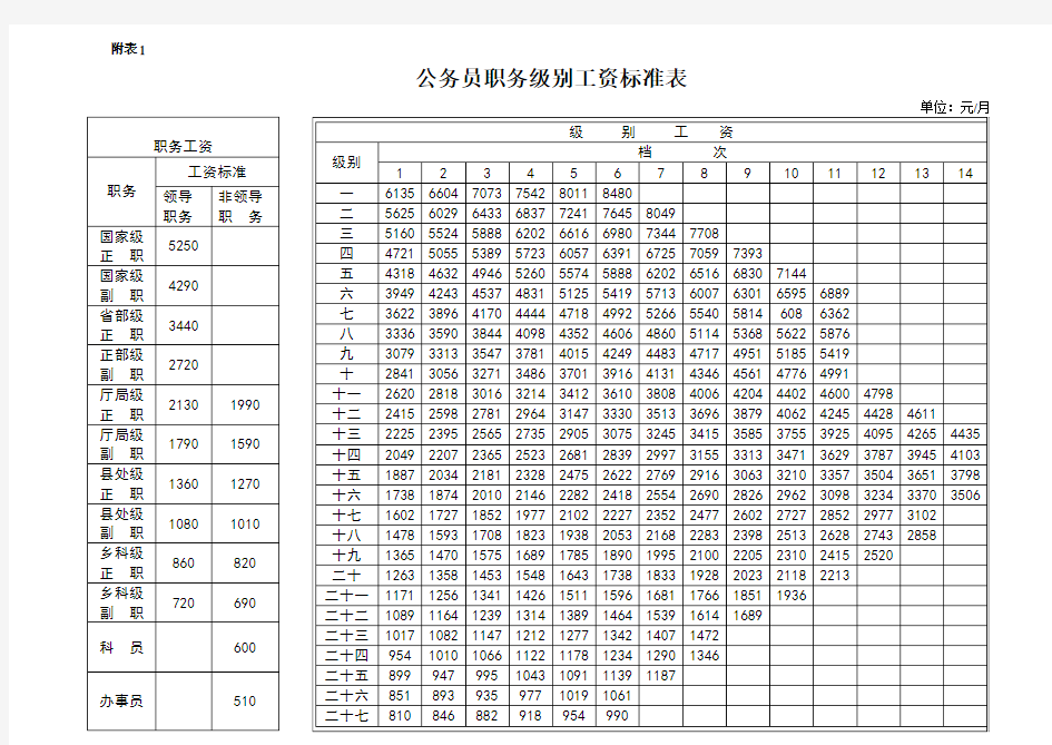 附表1：公务员职务级别工资标准表