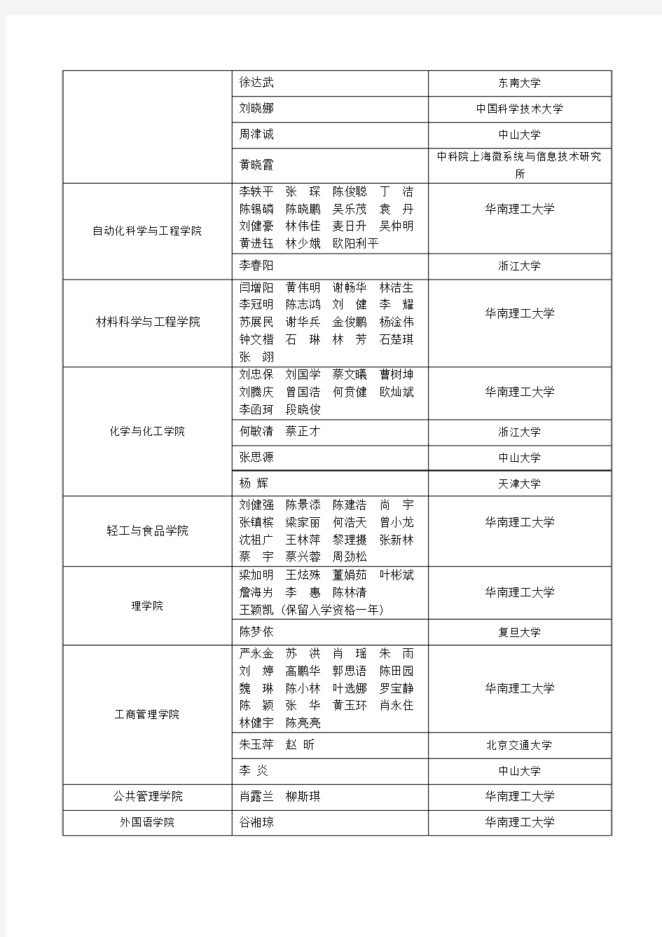 华南理工大学2013年硕士专业学位推免研究生名单