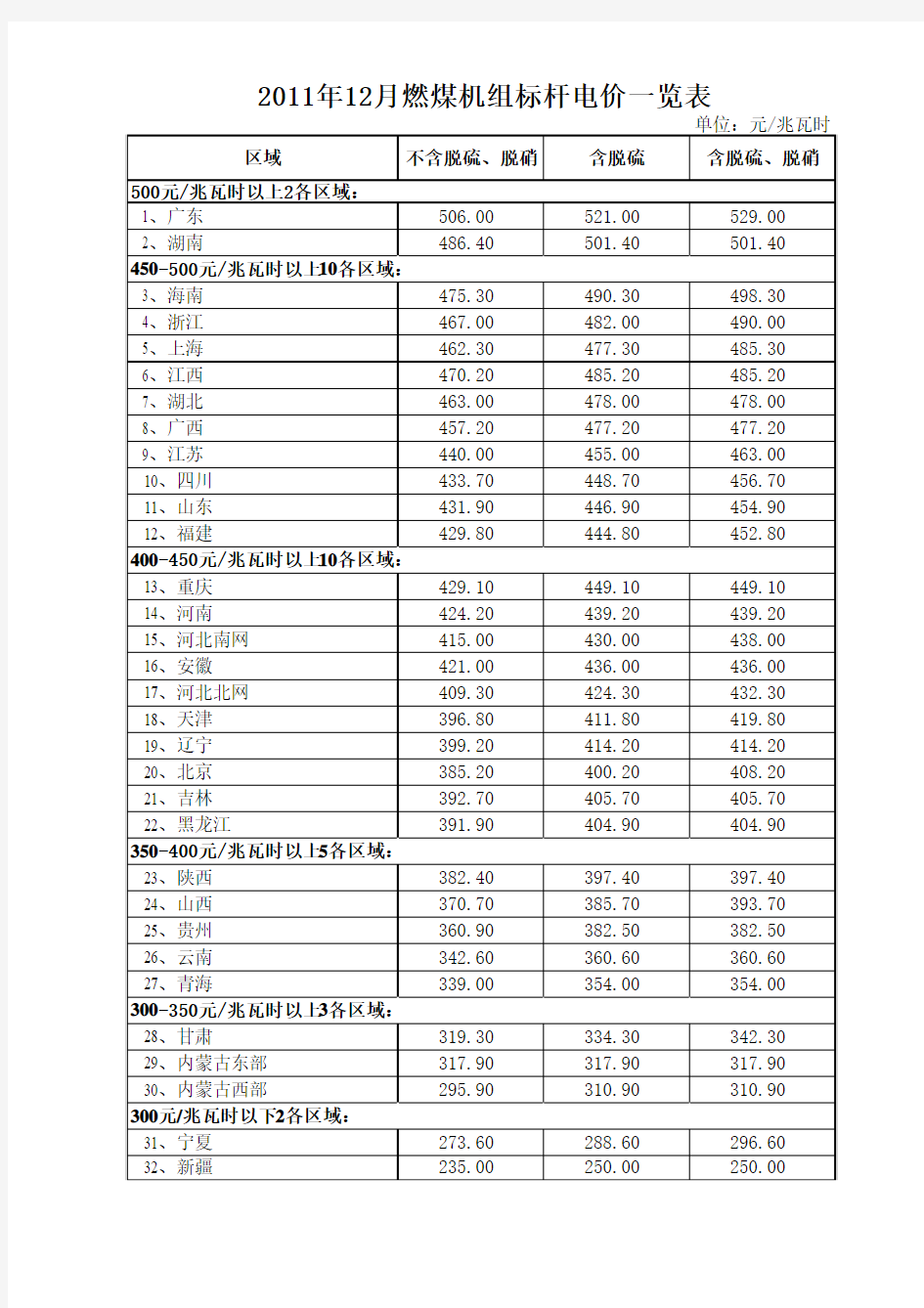各地区新机标杆电价表(2011年12月)