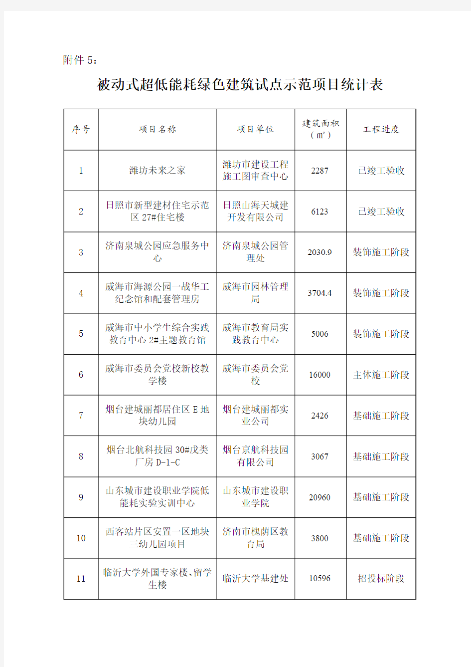 山东省被动式超低能耗绿色建筑试点示范项目统计表