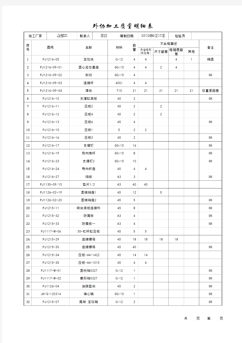 不良品柏拉图分析