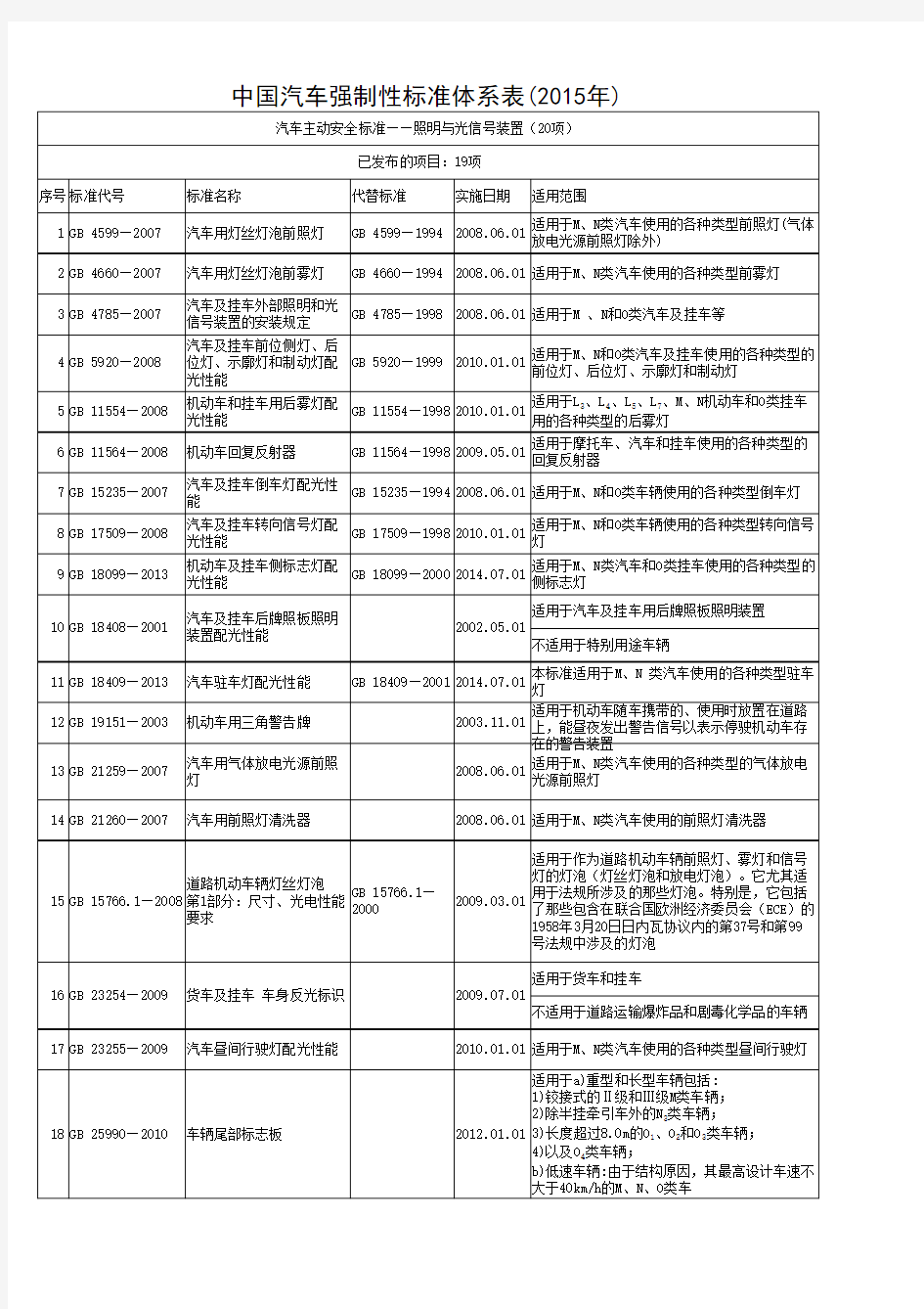 中国汽车强制性标准体系表(2015年)