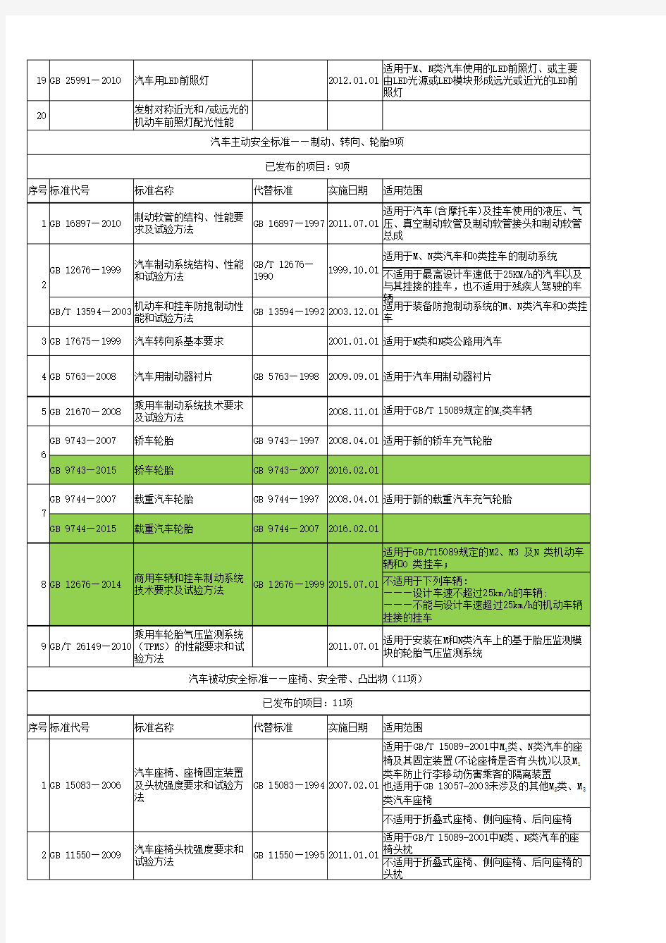 中国汽车强制性标准体系表(2015年)