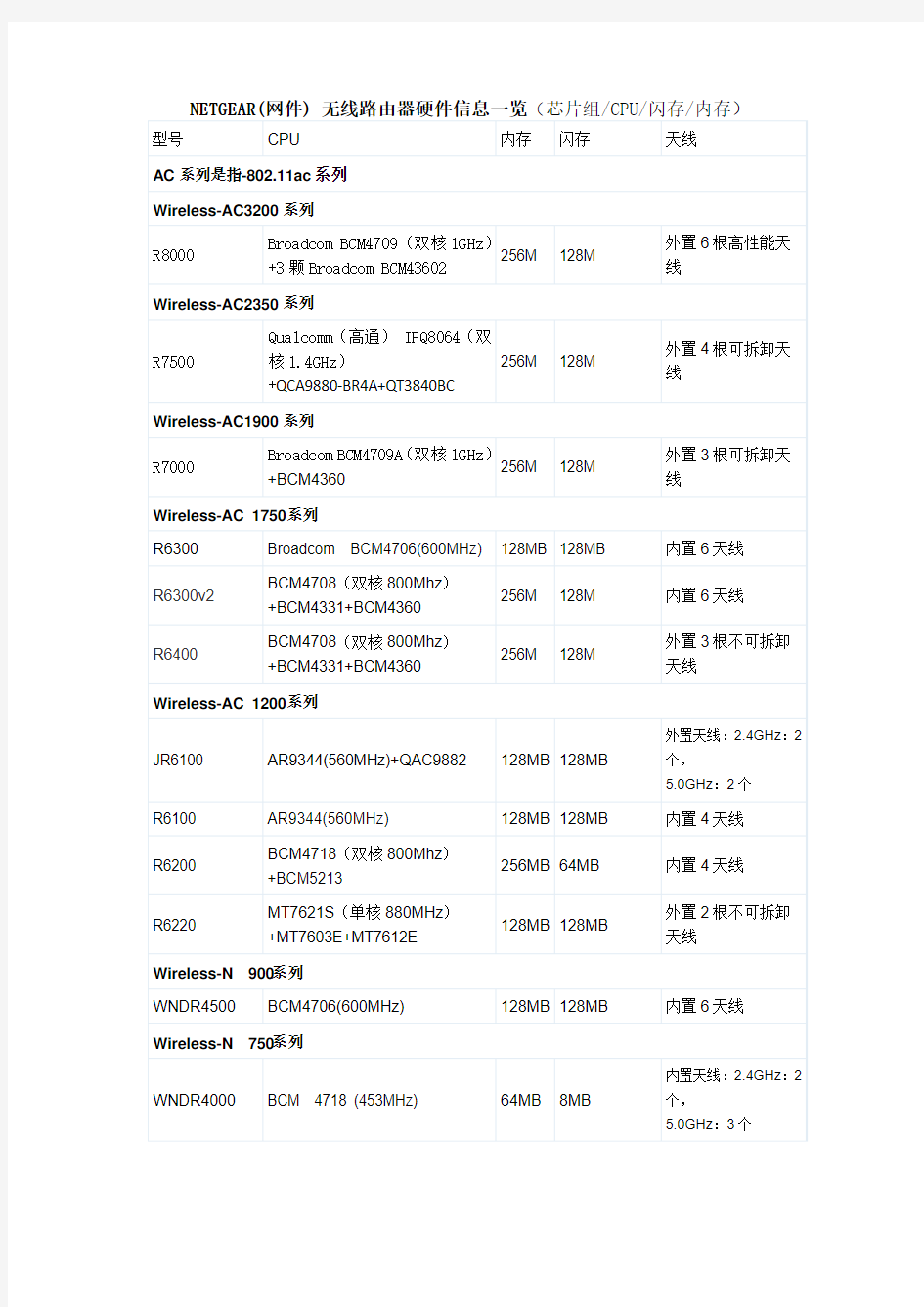 截止到2015年最全的NETGEAR(网件)_无线路由器硬件信息