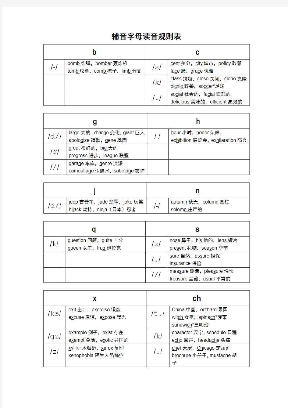 辅音字母读音规则表(1)