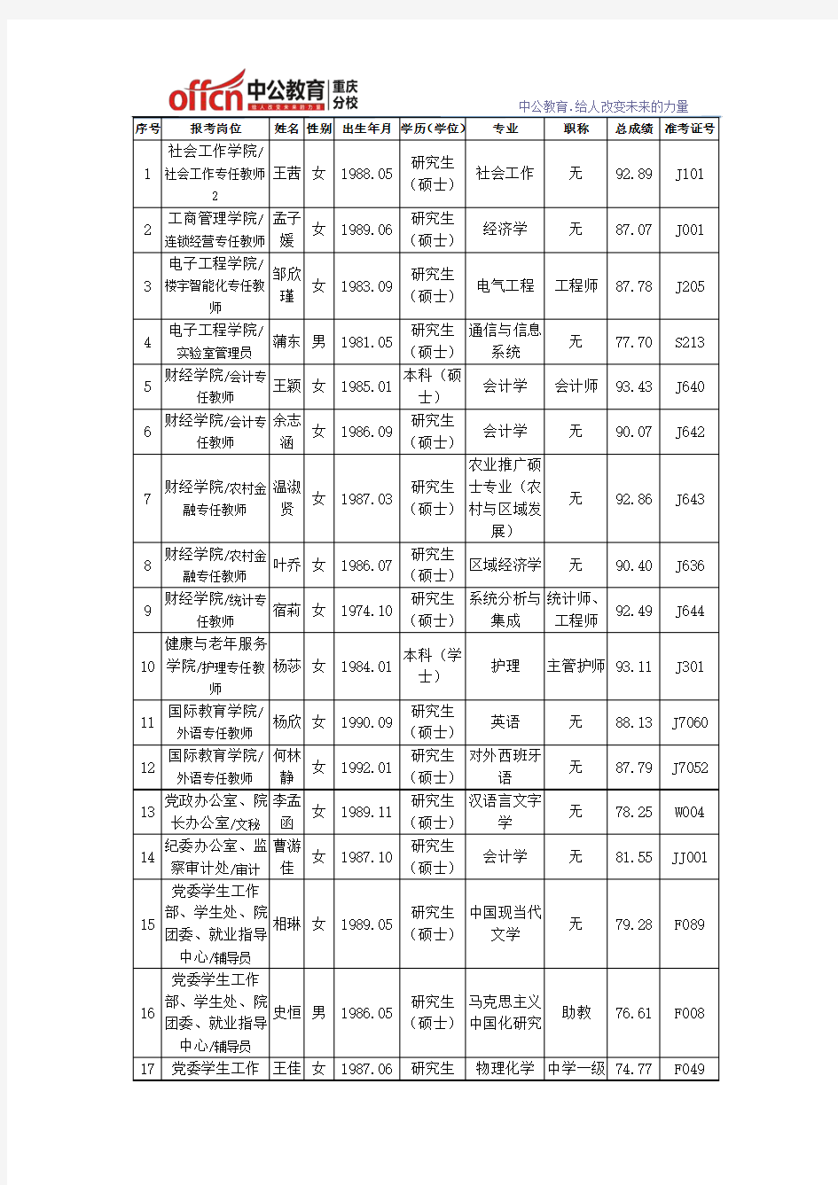 2015年重庆城市管理职业学院公开招聘拟聘用人员公示
