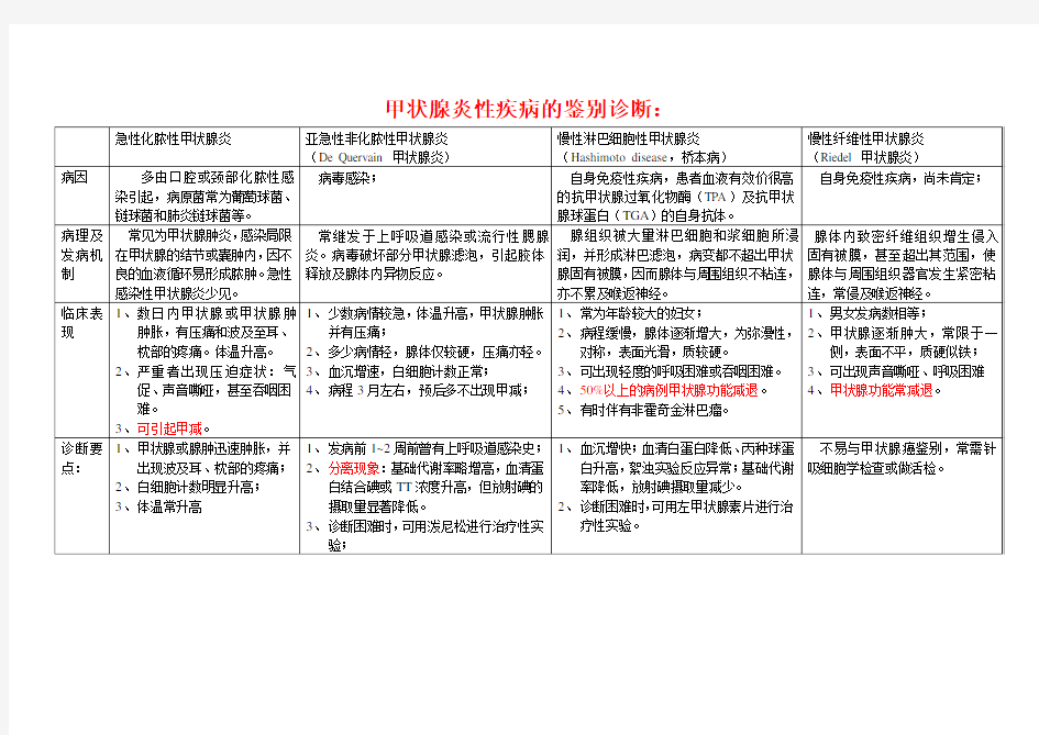 甲状腺疾病的鉴别诊断