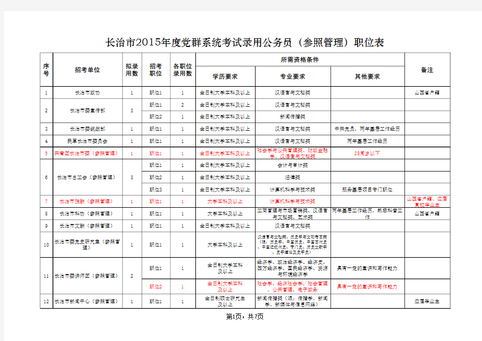 山西省党群机关2015年度考试录用公务员(参照管理)职位表