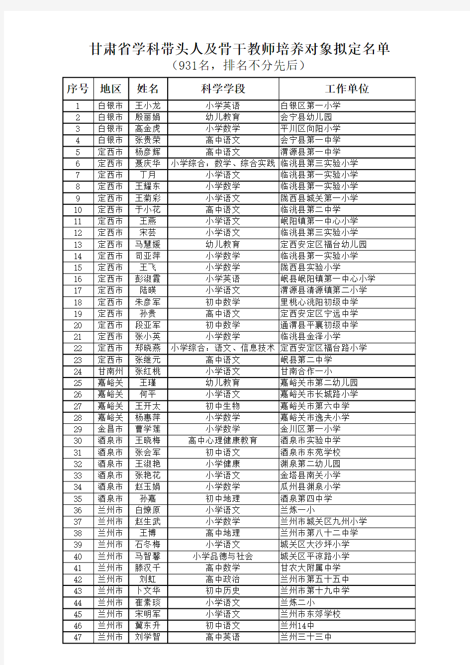 2015年甘肃省骨干教师、学科带头人