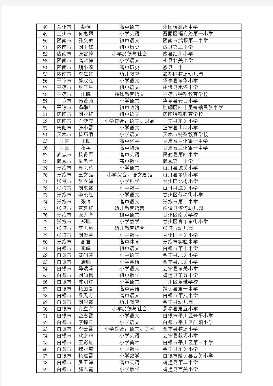 2015年甘肃省骨干教师、学科带头人