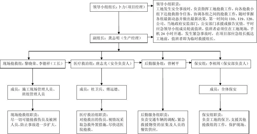 安全生产应急救援组织机构图