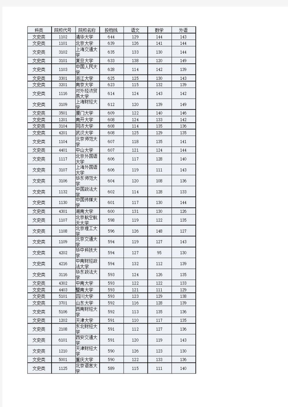 2015年湖南高考一本院校投档线排名(文科)