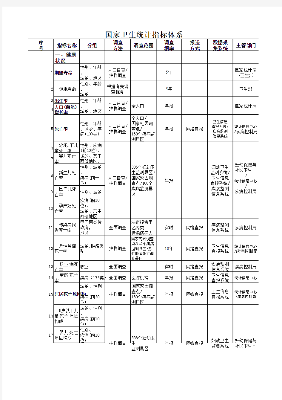 国家卫生统计指标体系