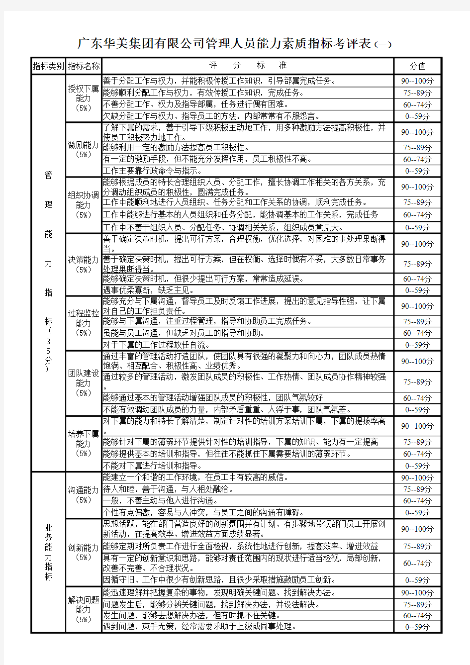 华美集团能力素质考评表