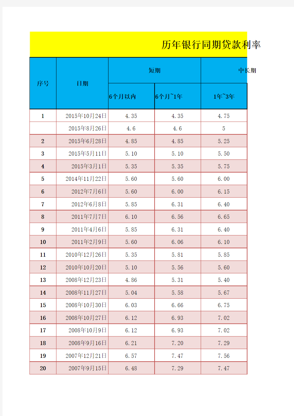 历年银行同期贷款利率调整明细(截止2016年2月)