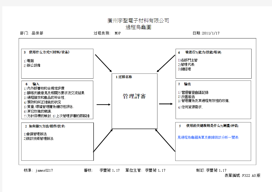 SE016过程乌龟图(管理评审)