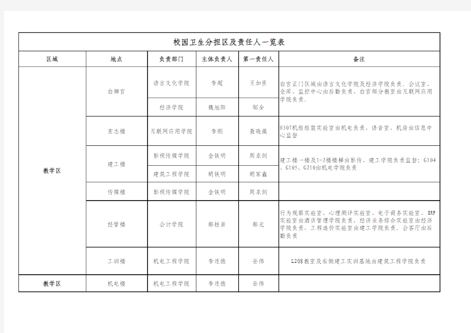 沈阳城市学院校园分担区及责任人一览表
