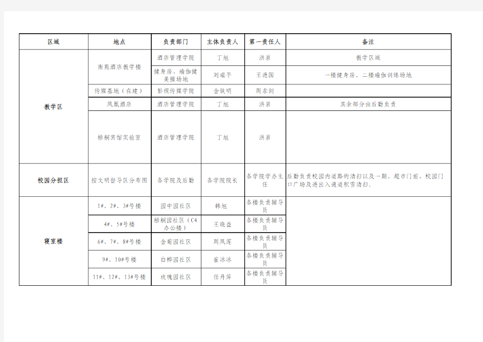 沈阳城市学院校园分担区及责任人一览表