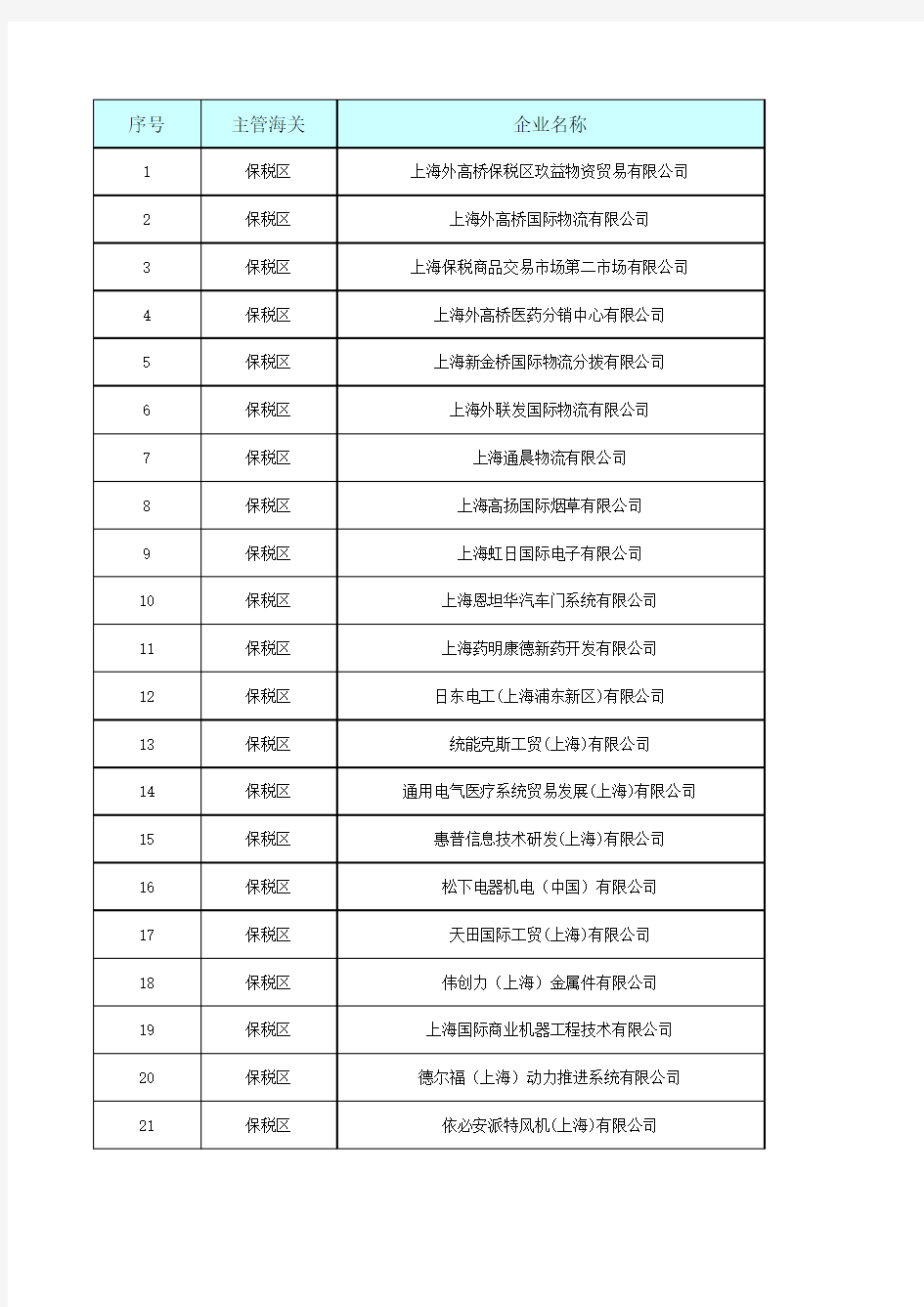 截止到20130201上海海关AA类企业名单