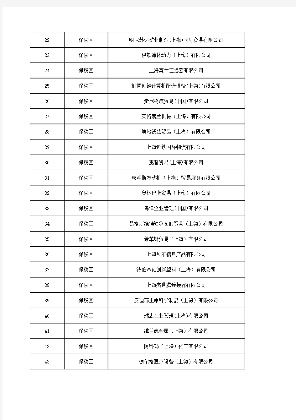 截止到20130201上海海关AA类企业名单